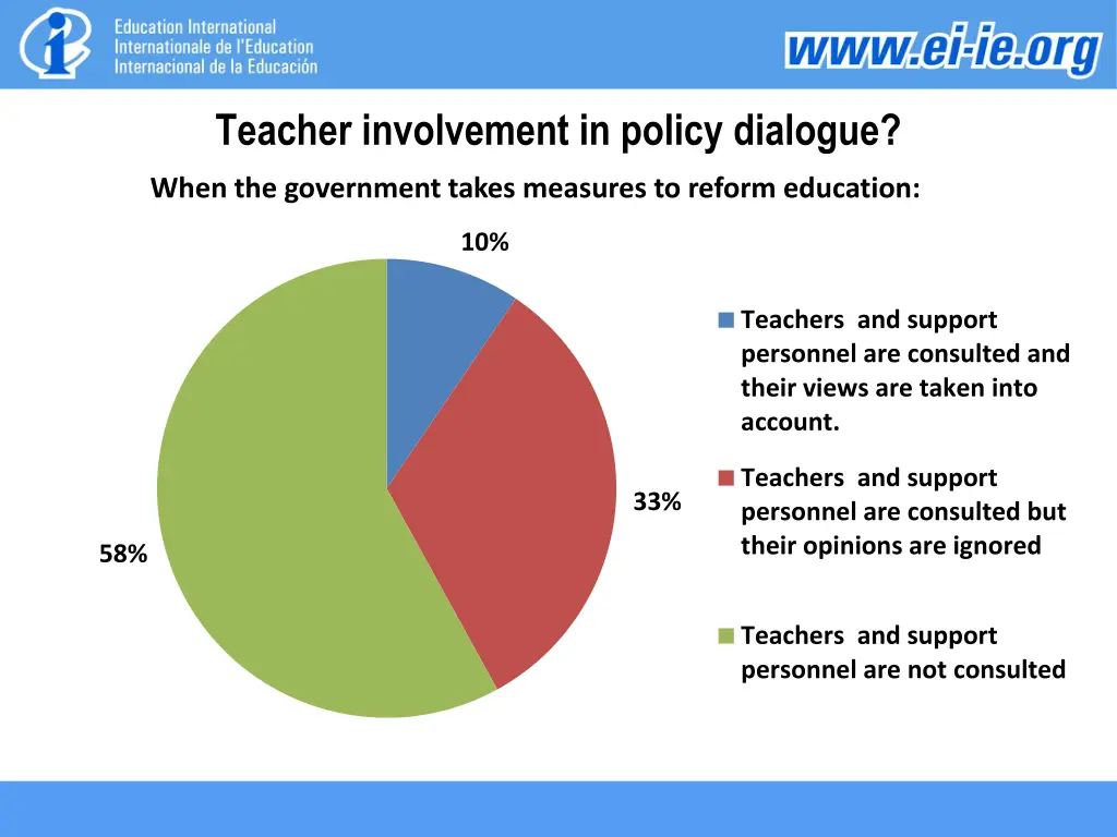 teacher involvement in policy dialogue