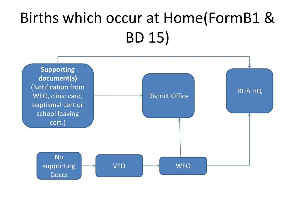 births which occur at home formb1 bd 15