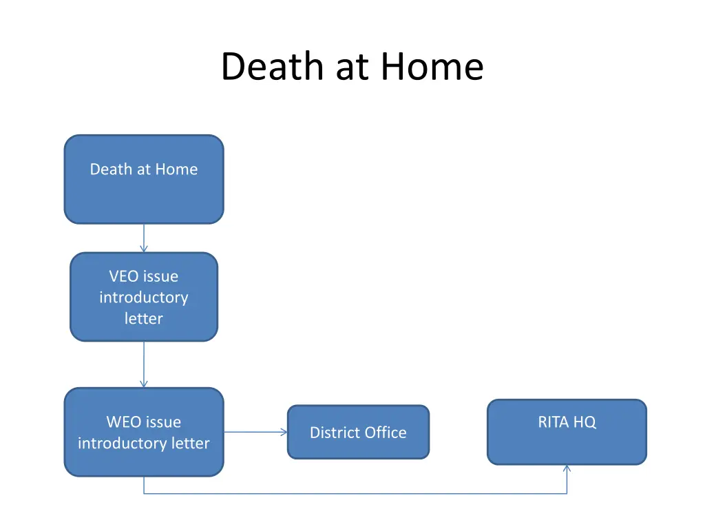 death at home
