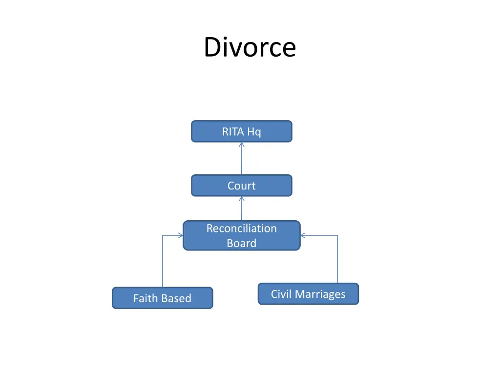 divorce