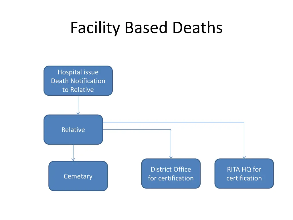 facility based deaths