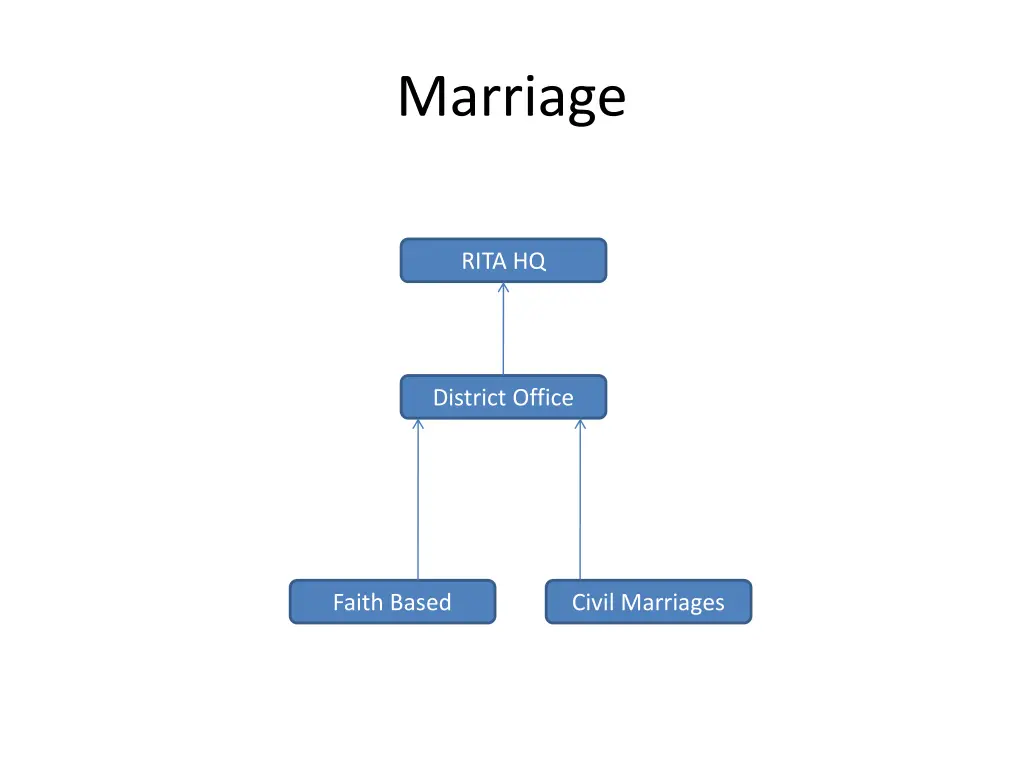 marriage