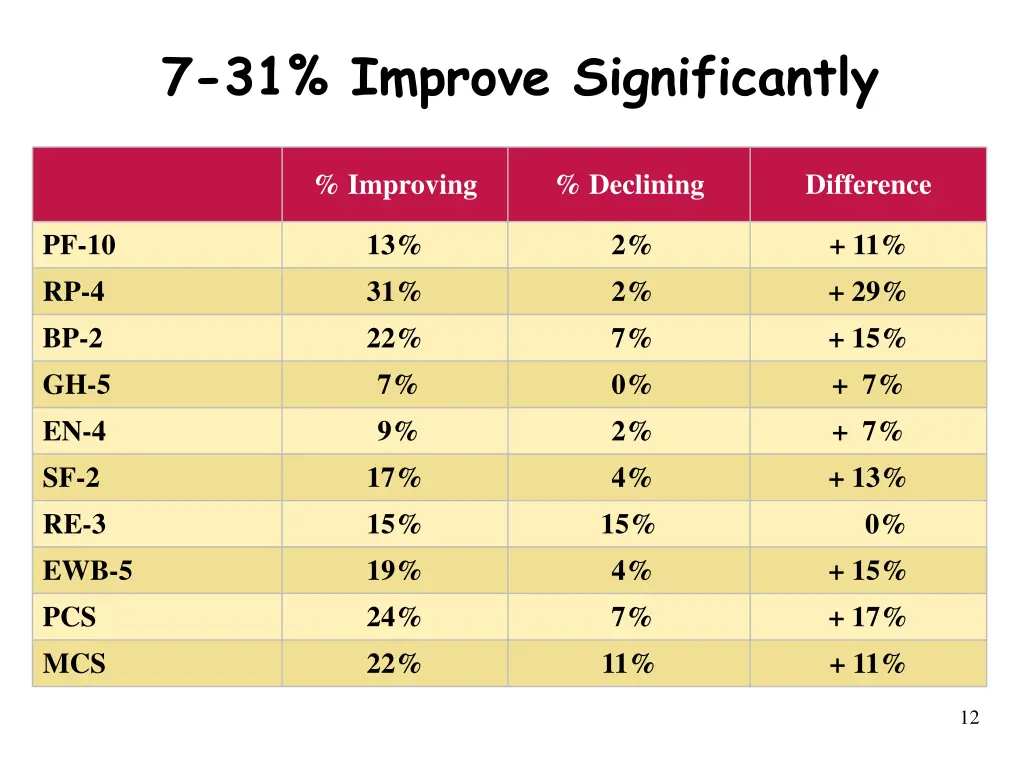 7 31 improve significantly