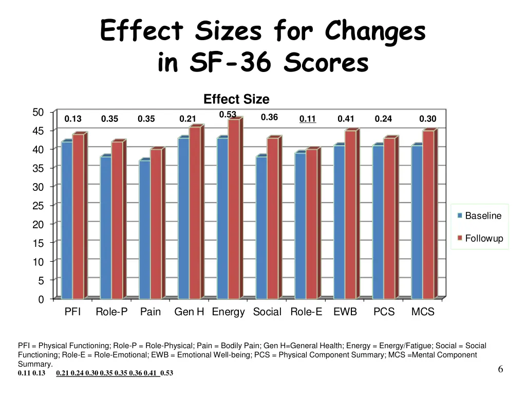 effect sizes for changes in sf 36 scores