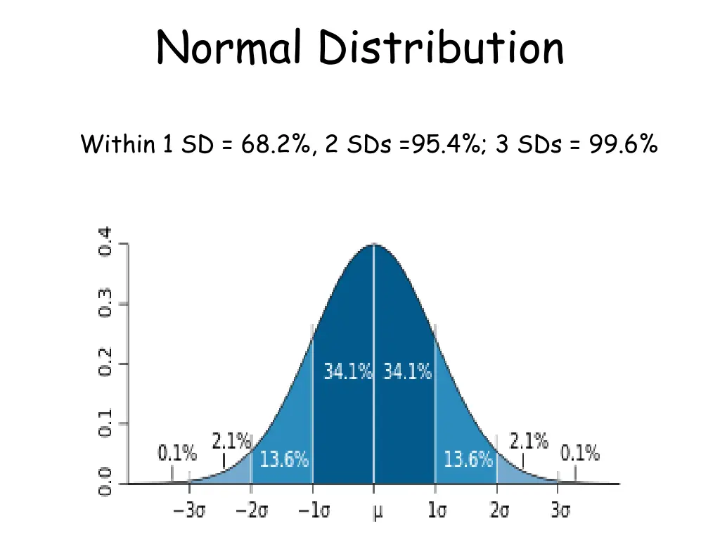 normal distribution