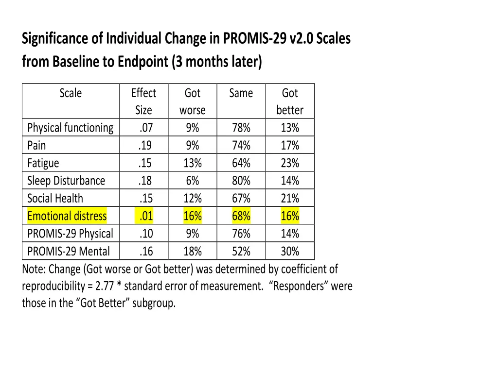 significance of individual change in promis