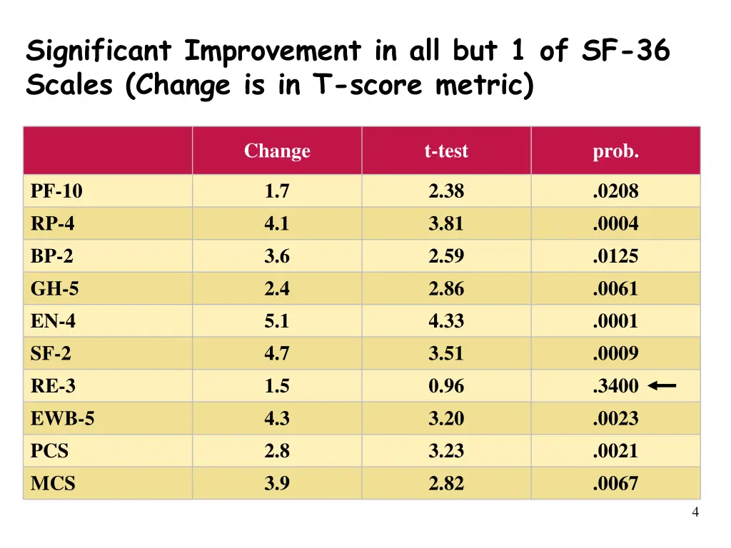 significant improvement