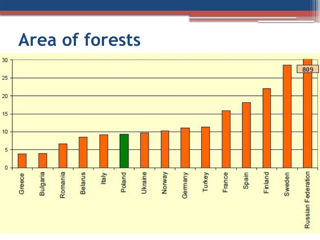 area of forests