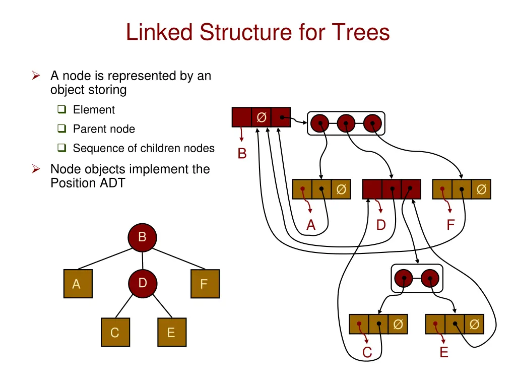 linked structure for trees