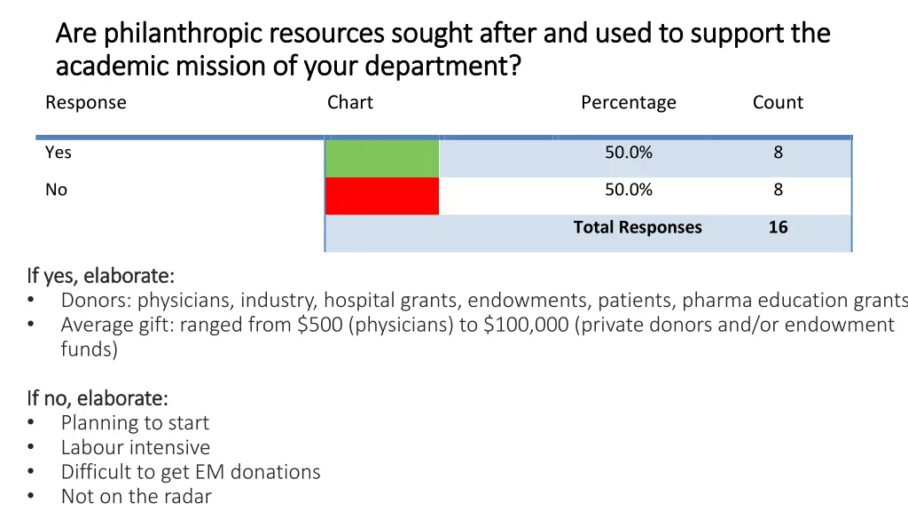 are are philanthropic resources sought after