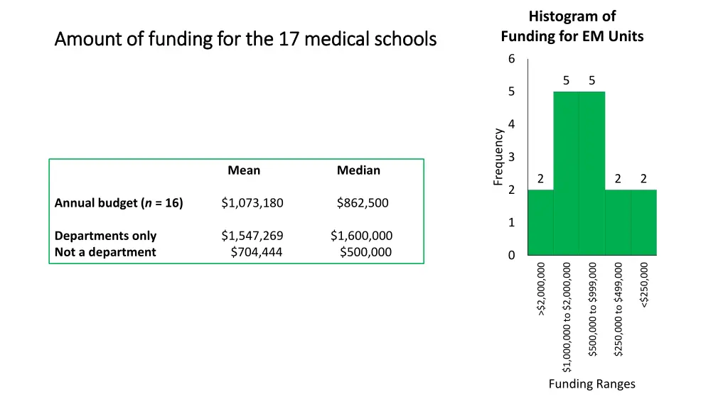 histogram of funding for em units