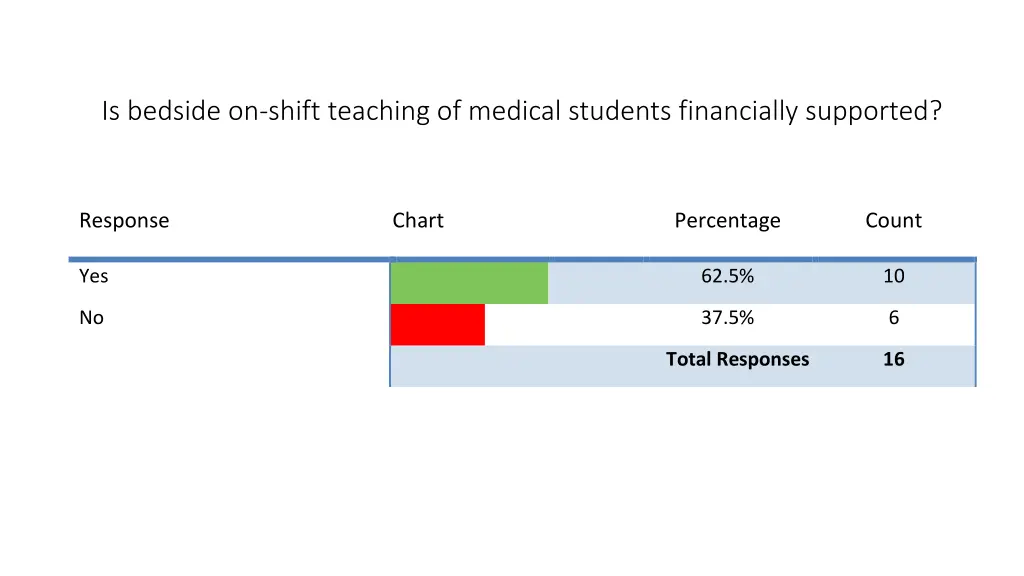 is bedside on shift teaching of medical students