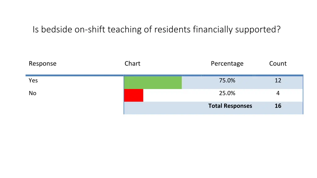 is bedside on shift teaching of residents