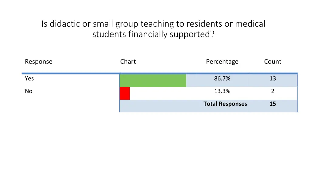 is didactic or small group teaching to residents