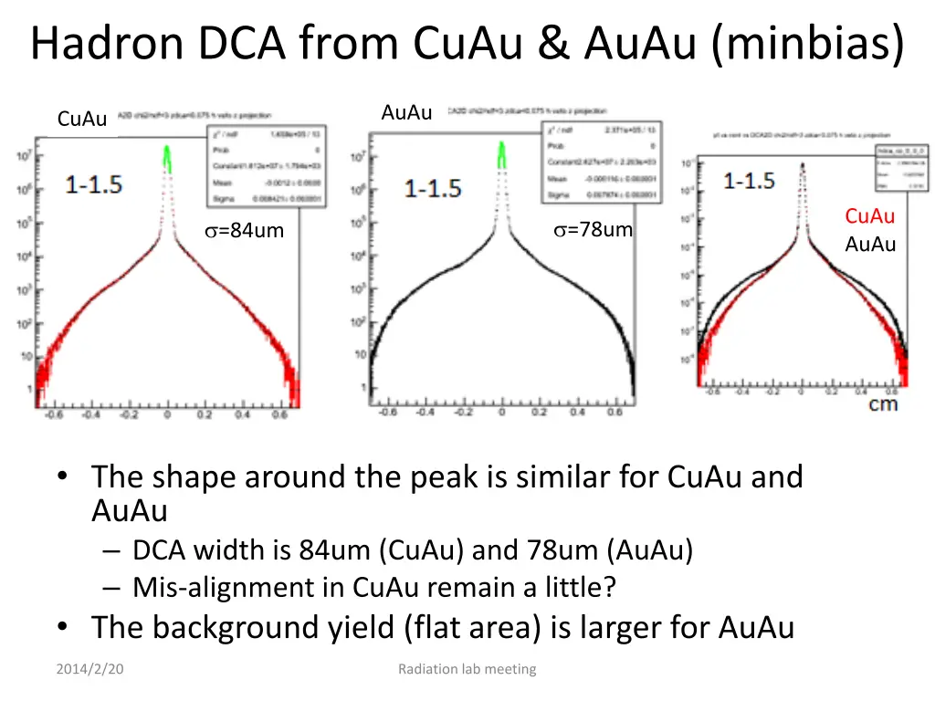 hadron dca from cuau auau minbias