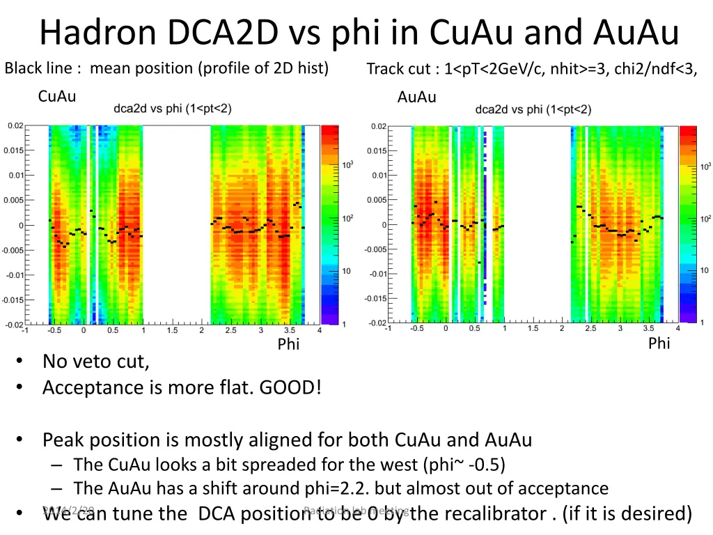 hadron dca2d vs phi in cuau and auau black line