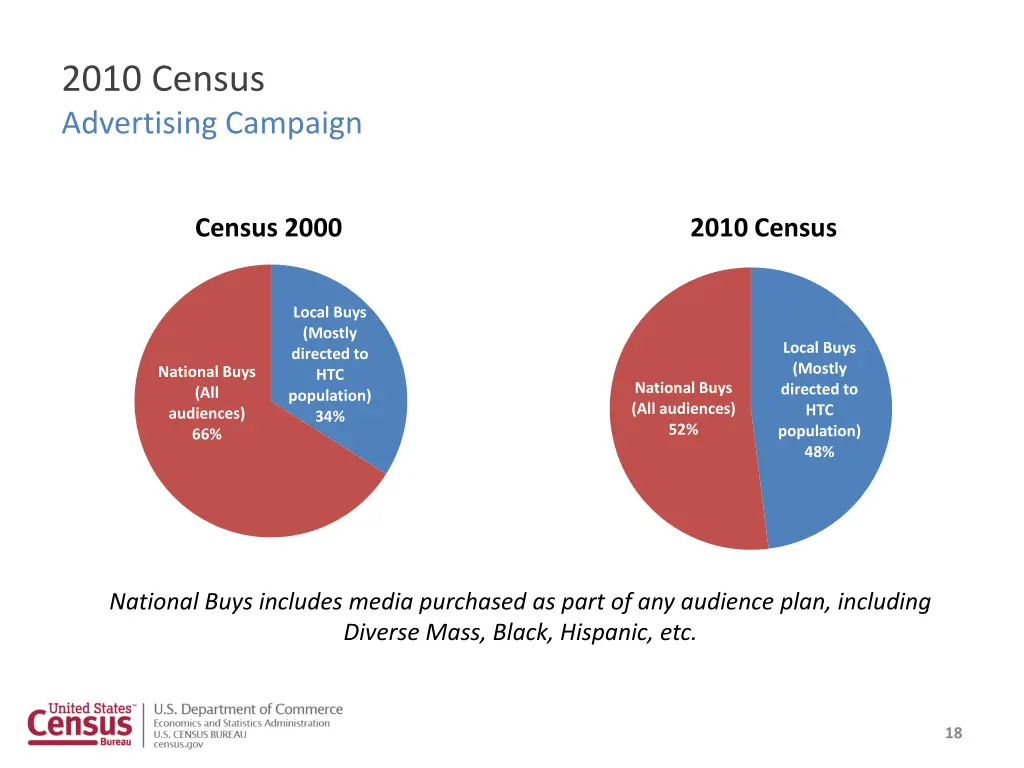 2010 census advertising campaign