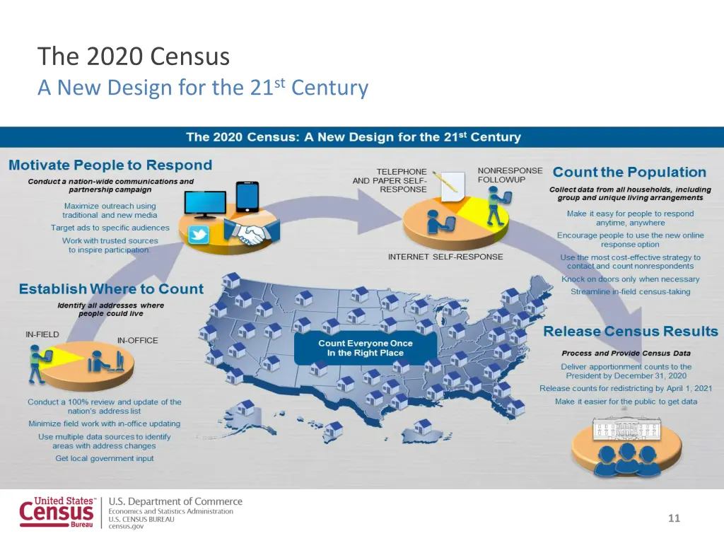 the 2020 census a new design for the 21 st century