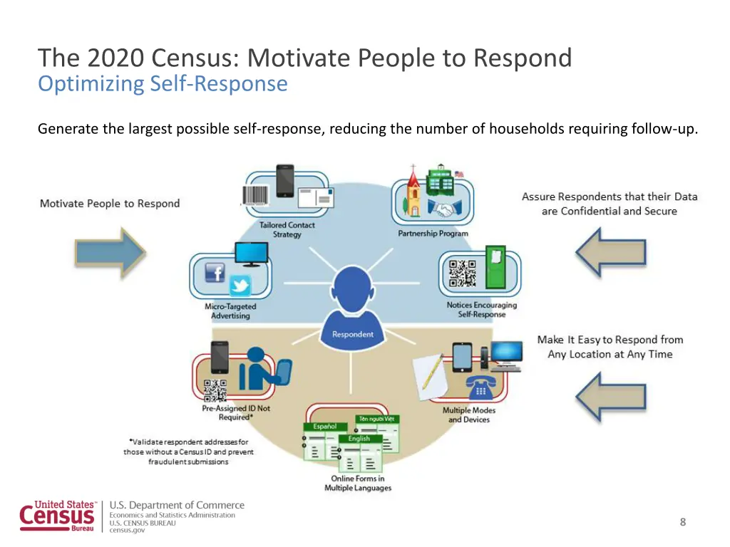 the 2020 census motivate people to respond