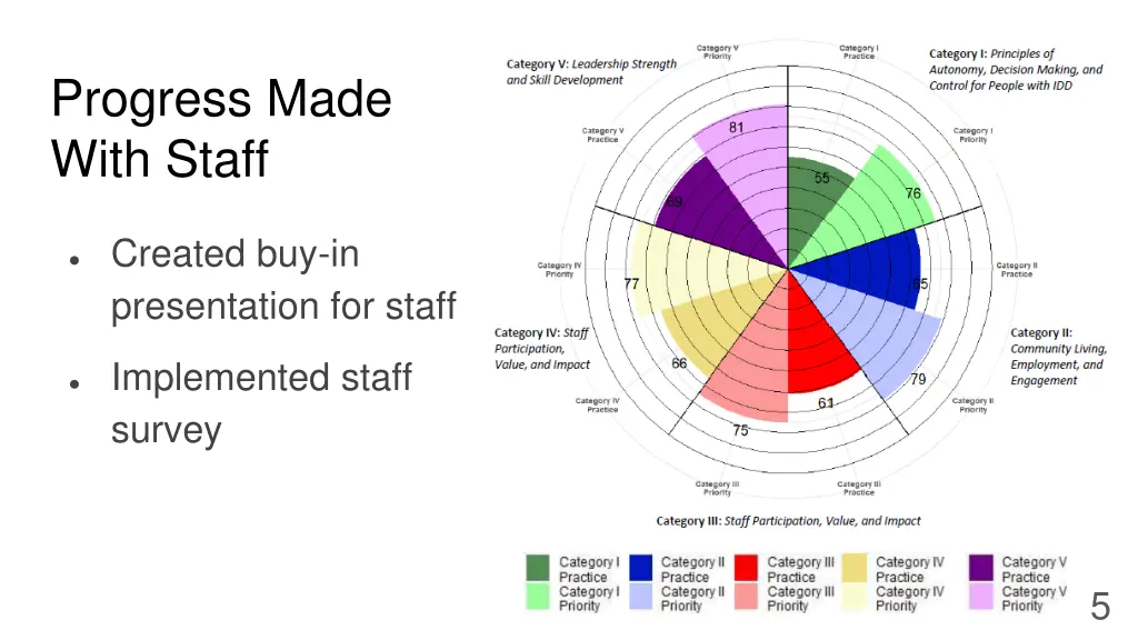 progress made with staff
