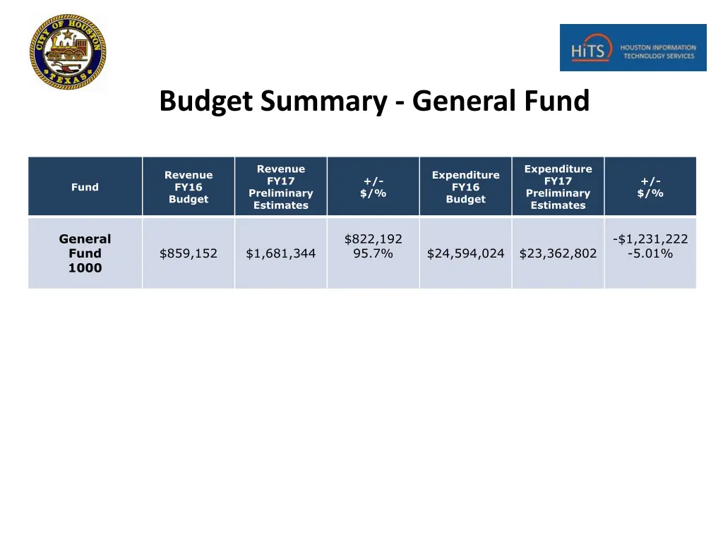 budget summary general fund