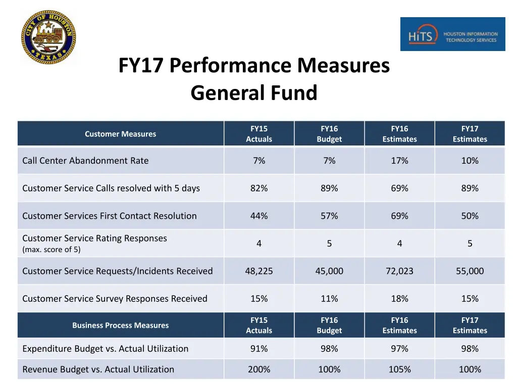 fy17 performance measures general fund