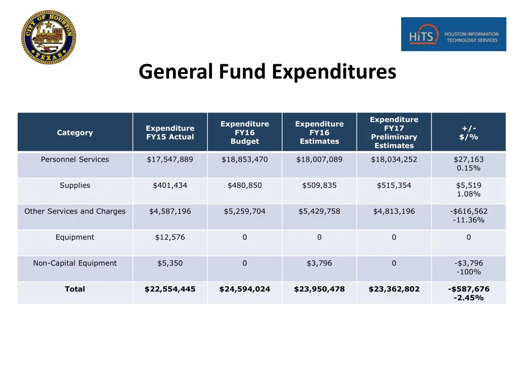 general fund expenditures
