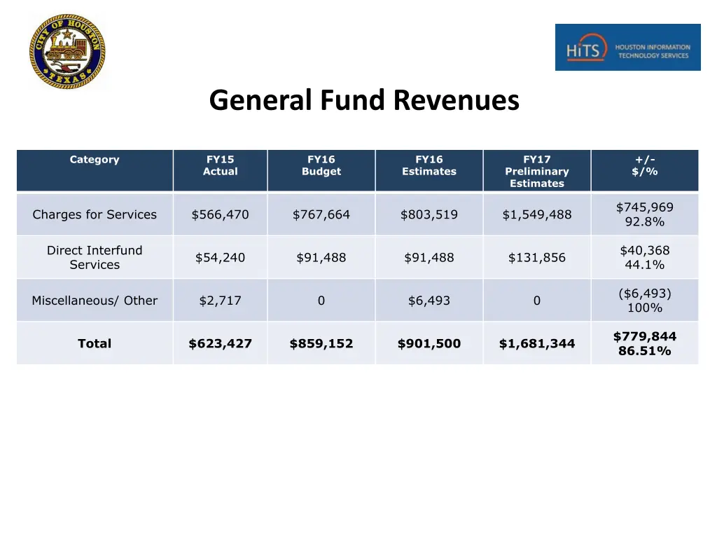 general fund revenues