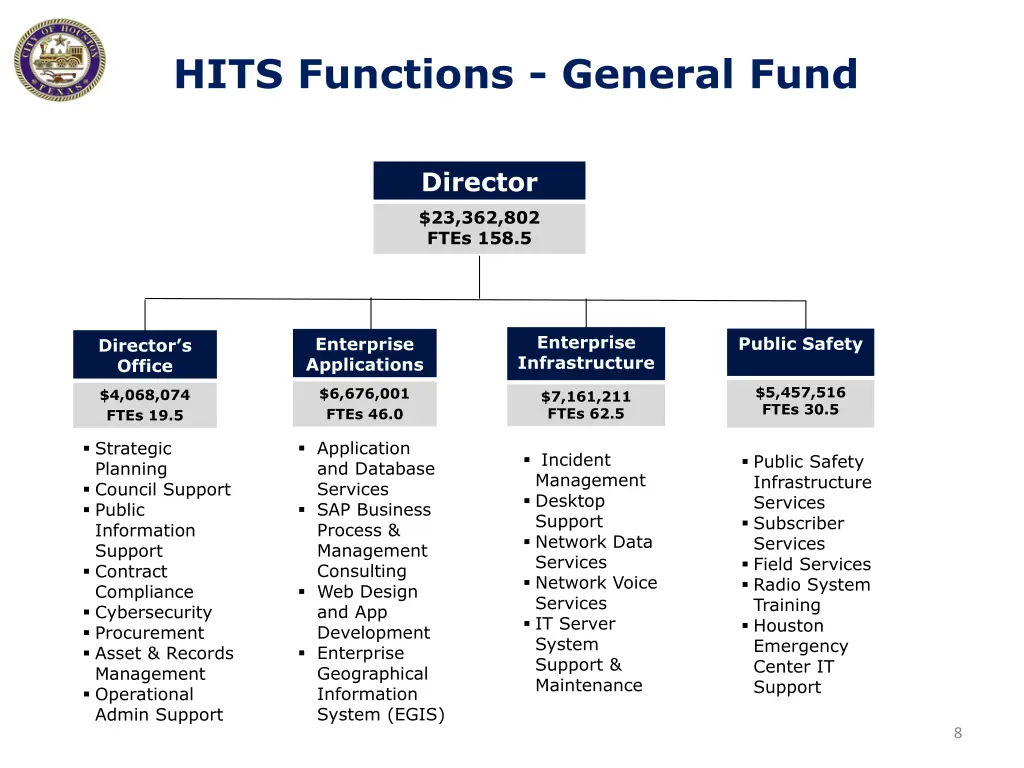 hits functions general fund
