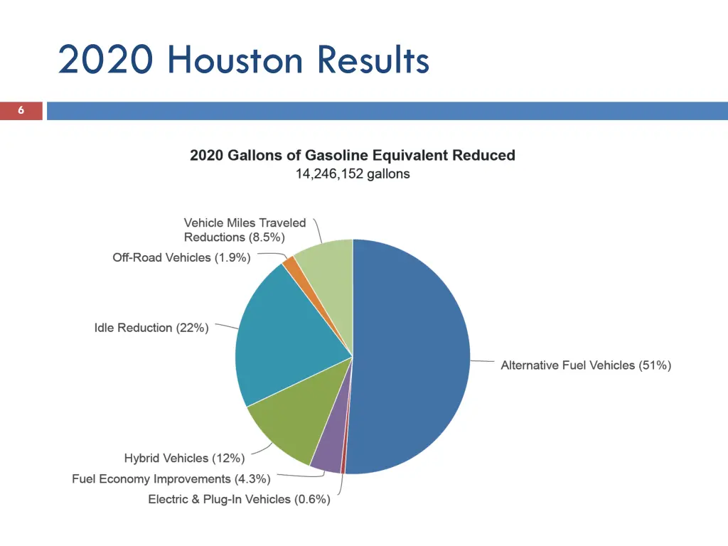 2020 houston results