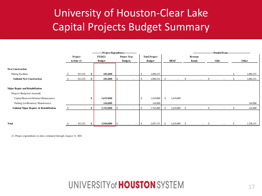 university of houston clear lake capital projects