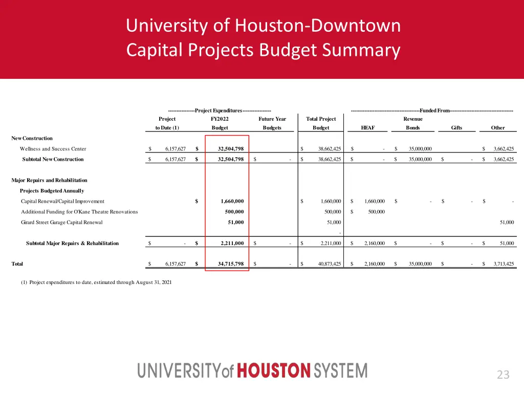university of houston downtown capital projects