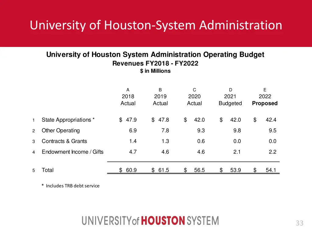 university of houston system administration 1