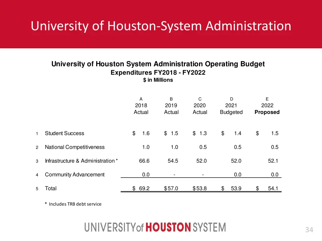 university of houston system administration 2