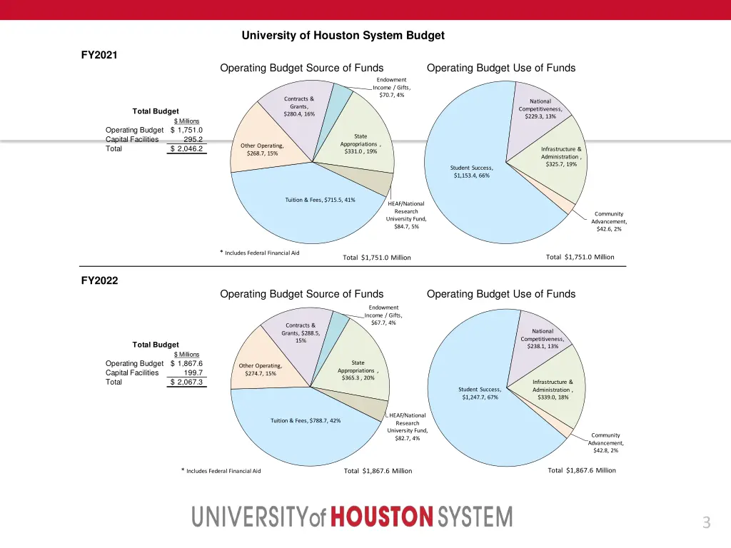 university of houston system budget