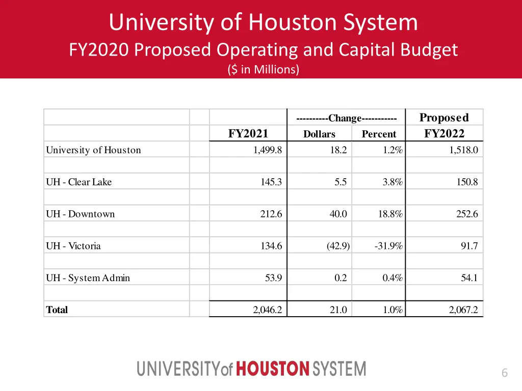 university of houston system fy2020 proposed