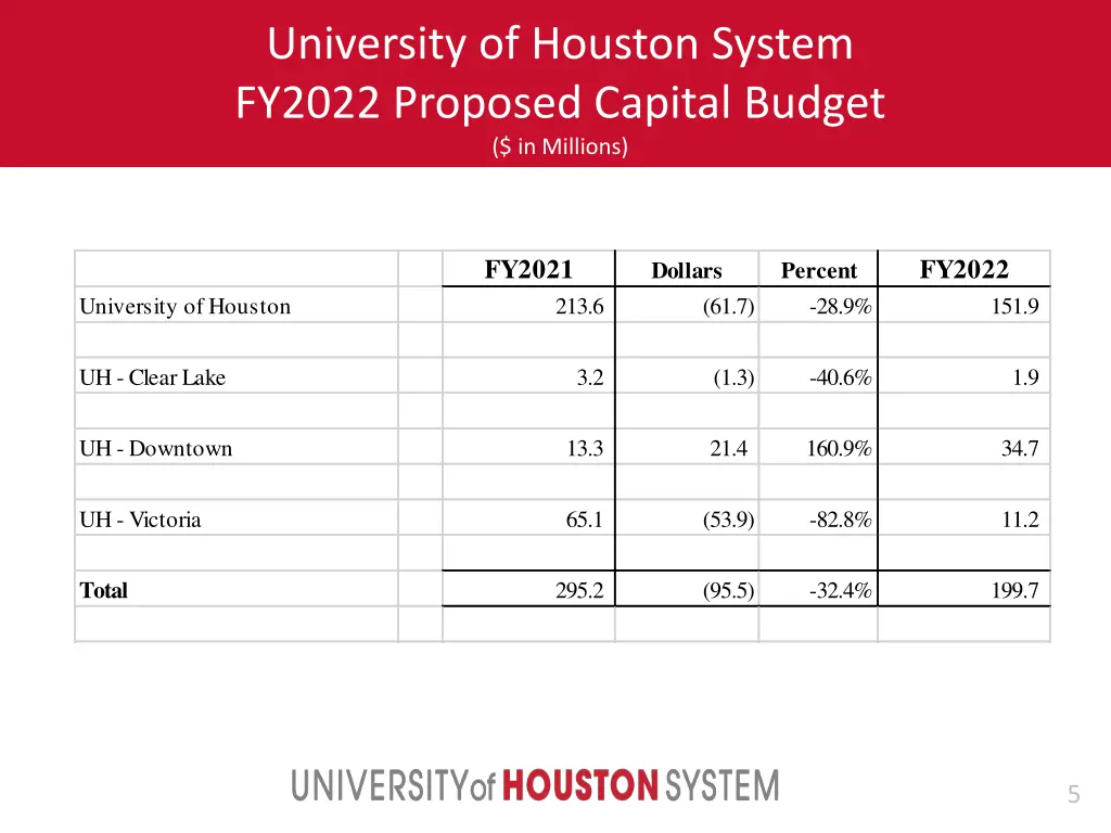 university of houston system fy2022 proposed 1