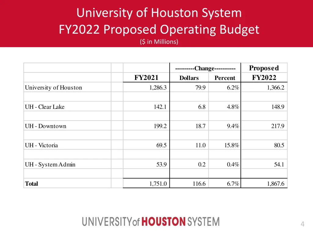 university of houston system fy2022 proposed