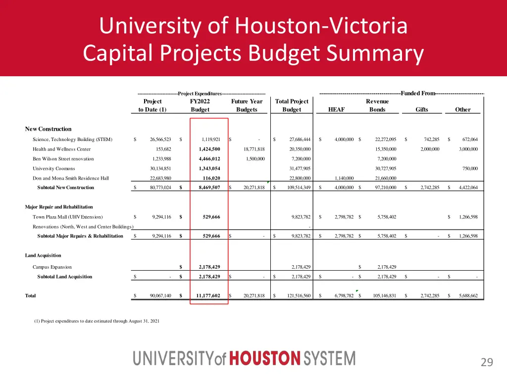 university of houston victoria capital projects