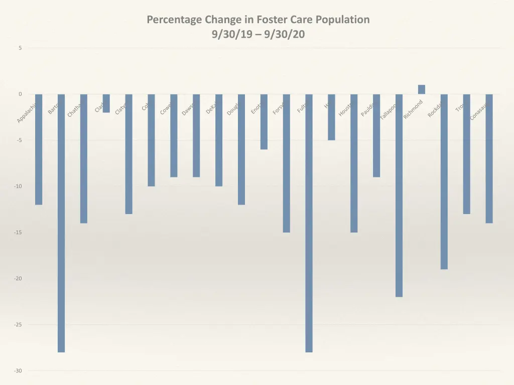 percentage change in foster care population