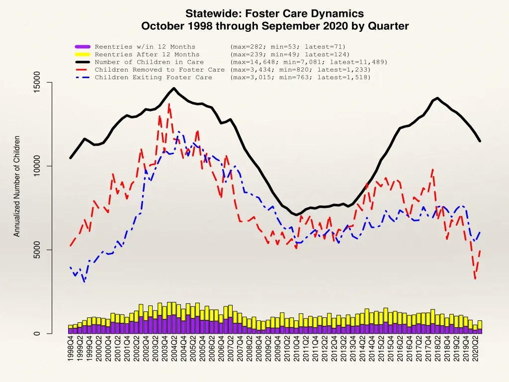 statewide foster care dynamics october 1998