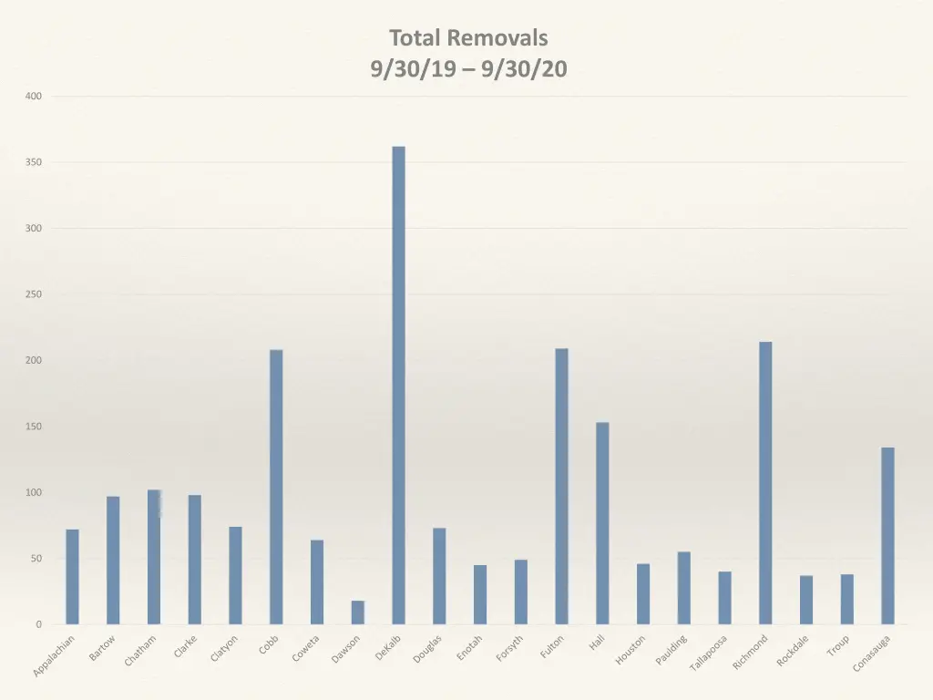 total removals 9 30 19 9 30 20