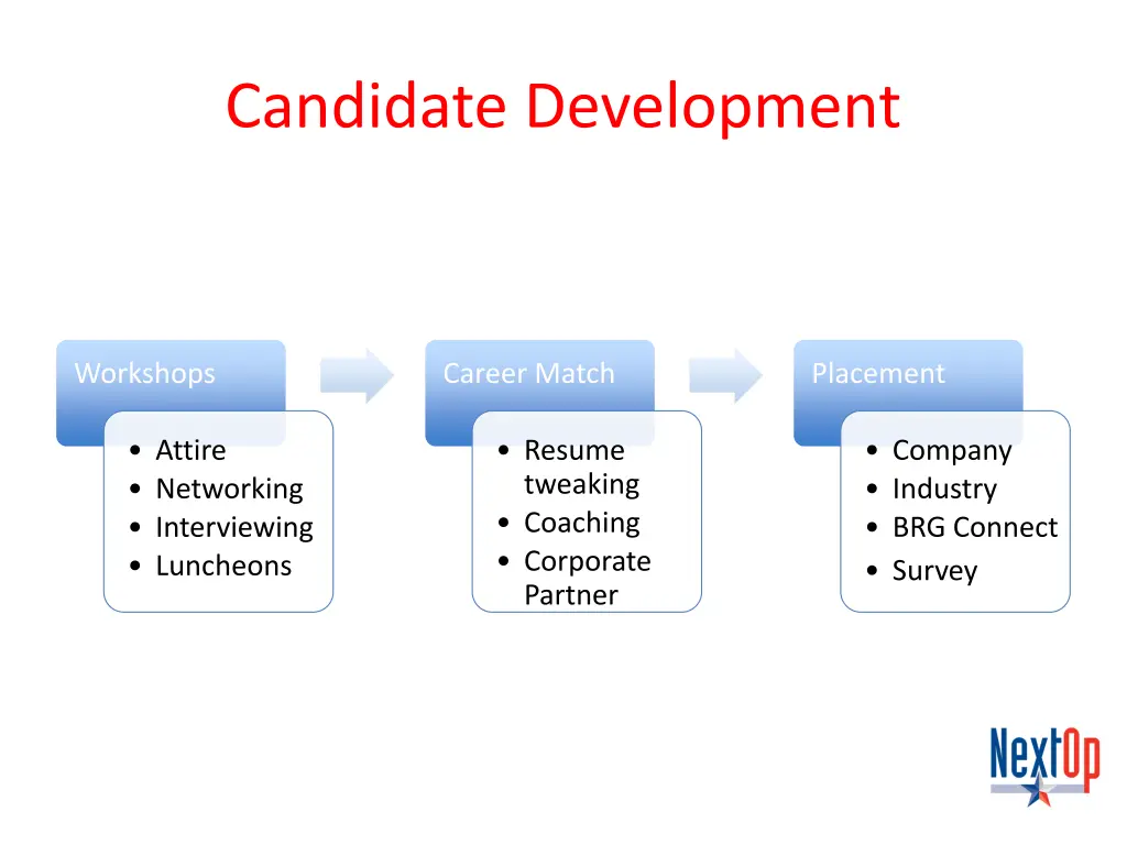 candidate development