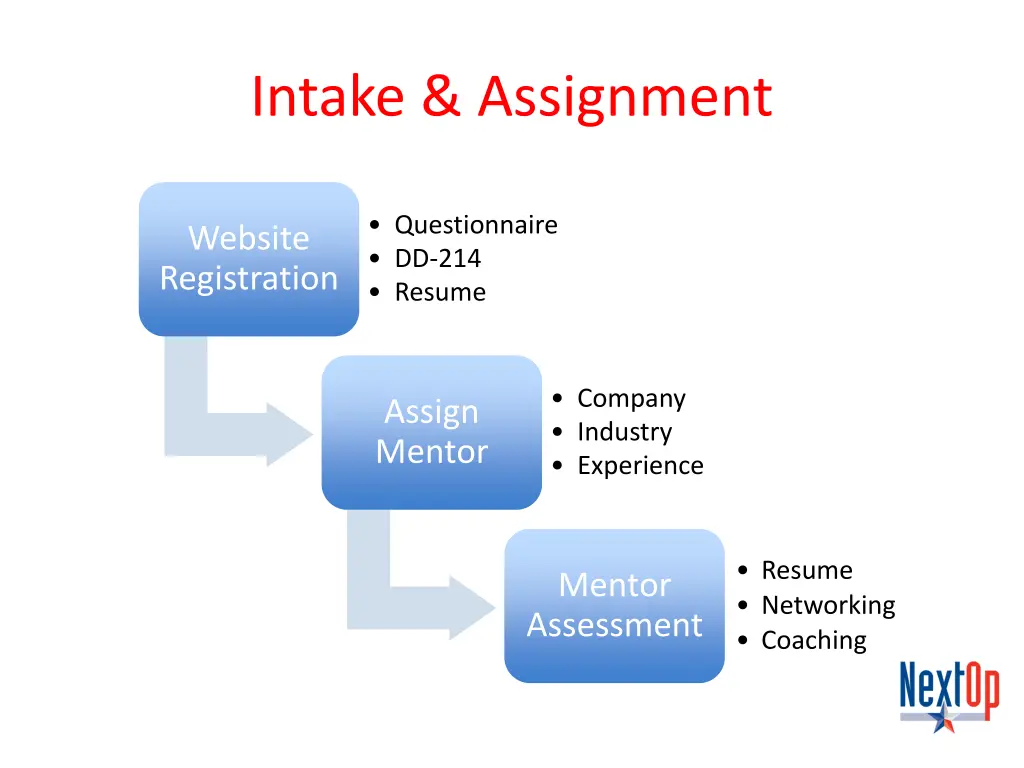 intake assignment