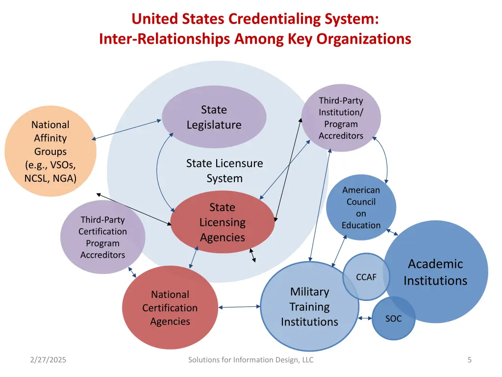 united states credentialing system inter