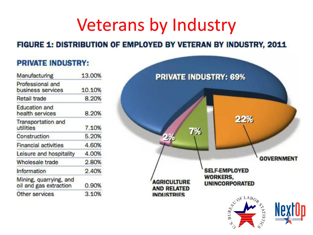veterans by industry