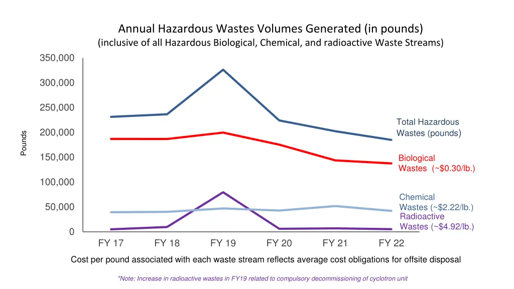 annual hazardous wastes volumes generated