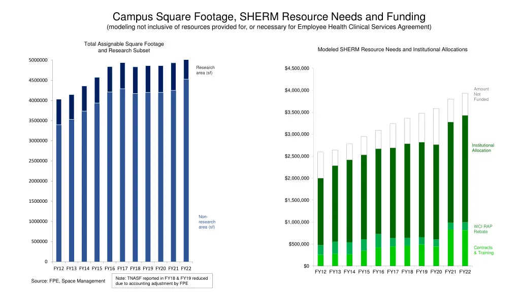 campus square footage sherm resource needs