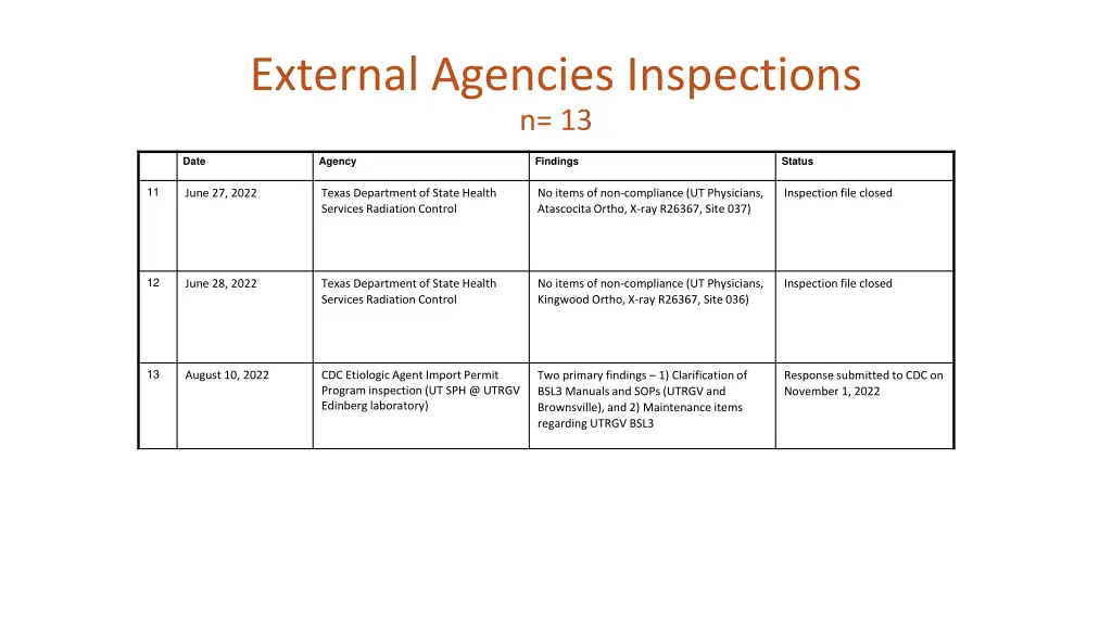 external agencies inspections n 13 2