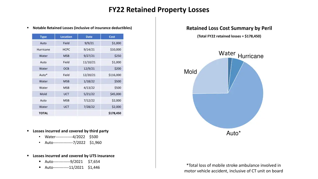 fy22 retained property losses